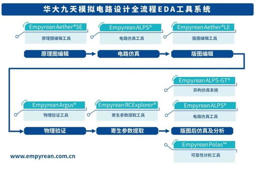 全球EDA行業(yè)發(fā)展歷程與主流廠商綜述