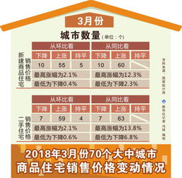 2018年3月70個(gè)大中城市商品住宅銷售價(jià)格變動(dòng)情況分析 市場分化加劇 調(diào)控持續(xù)深化